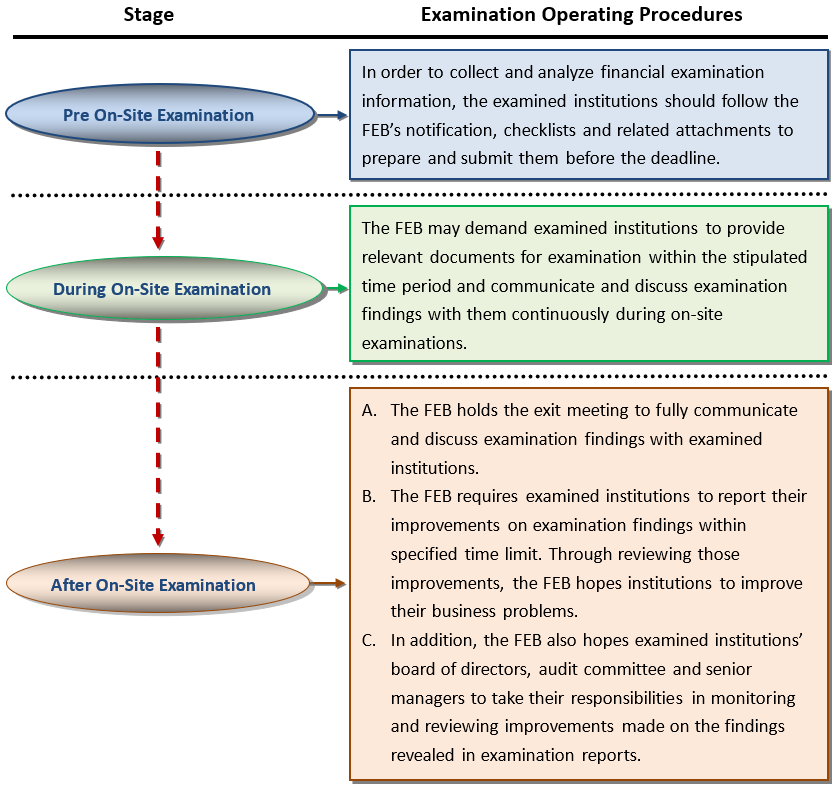 Examination Process Diagram