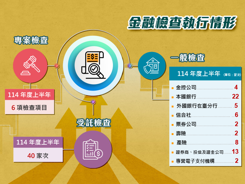 金融檢查執行情形