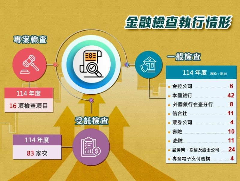 金融檢查執行情形