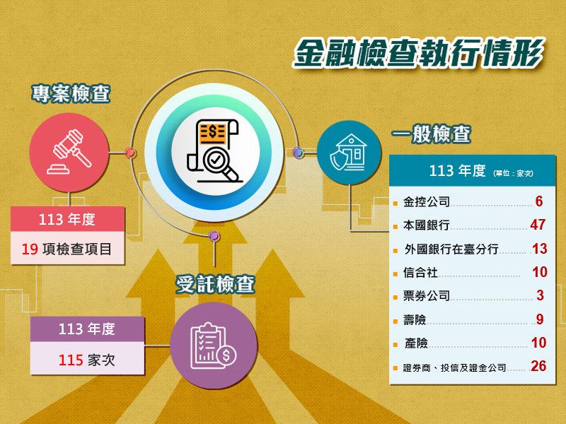 金融檢查執行情形