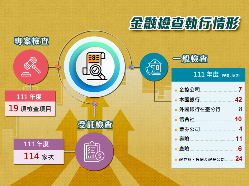金融檢查執行情形