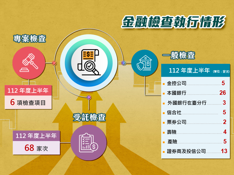 金融檢查執行情形