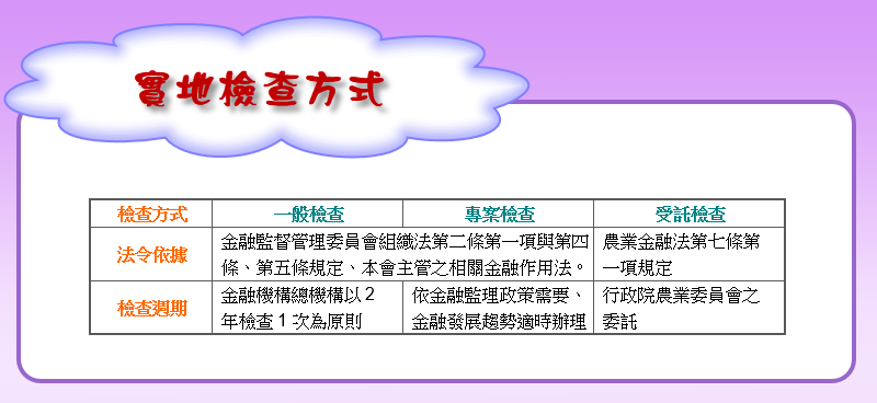 實地檢查方式分為一般檢查、專案檢查及受託檢查