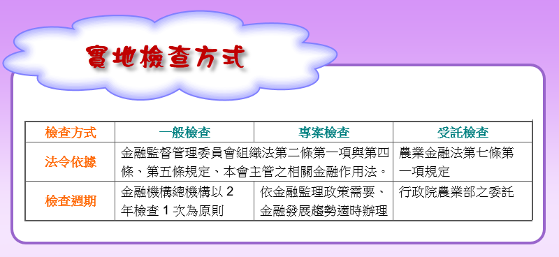 實地檢查方式分為一般檢查、專案檢查及受託檢查