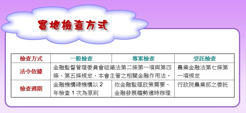 實地檢查方式分為一般檢查、專案檢查及受託檢查