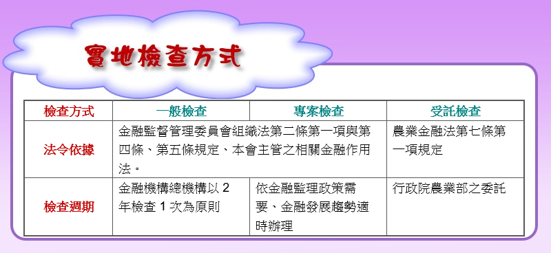 實地檢查方式分為一般檢查、專案檢查及受託檢查