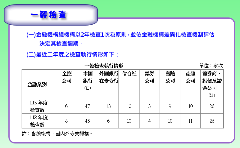 一般檢查執行情形