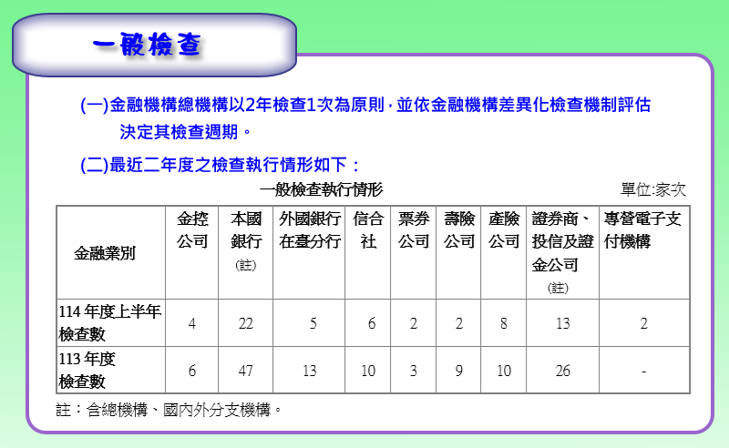 一般檢查執行情形