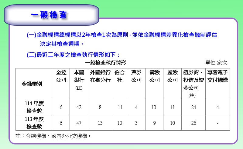 一般檢查執行情形