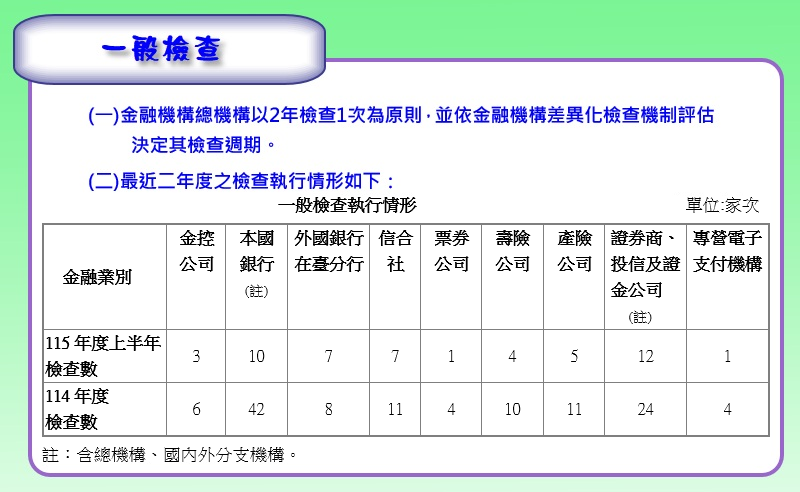 一般檢查執行情形