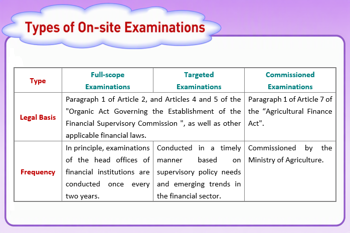 Financial examinations consist of full-scope examinations, targeted examinations, and commissioned examinations.