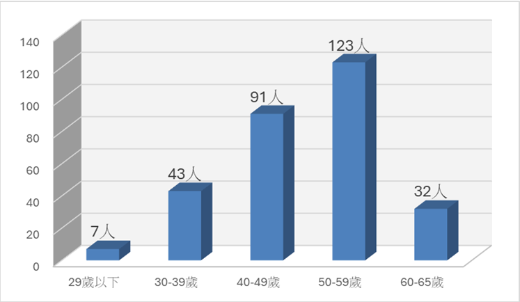 現職人員年齡統計圖