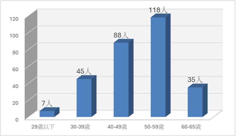 現職人員年齡統計圖