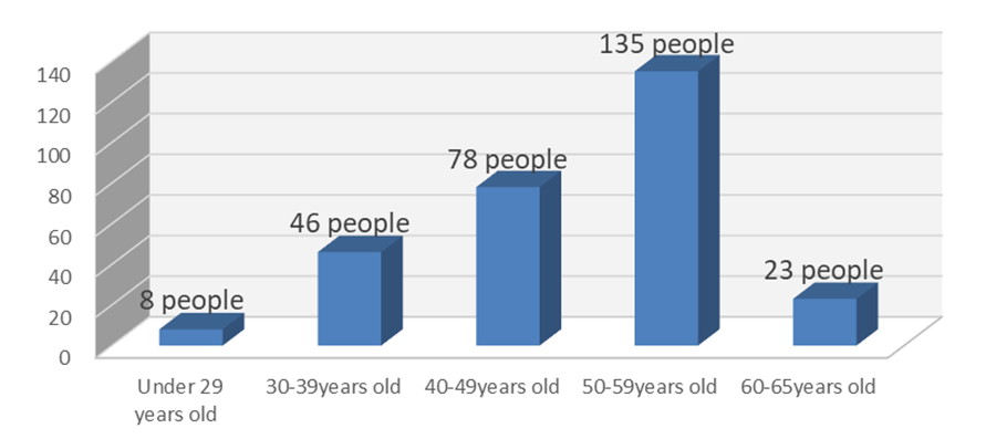 Current staff age statistics chart
