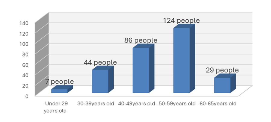 Current staff age statistics chart