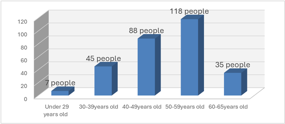 Current staff age statistics chart