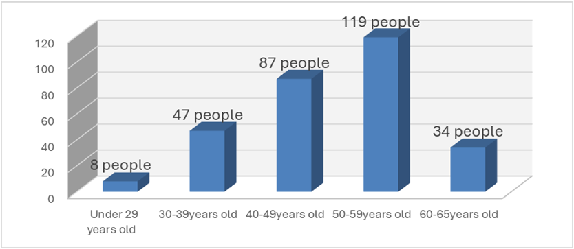 Current staff age statistics chart