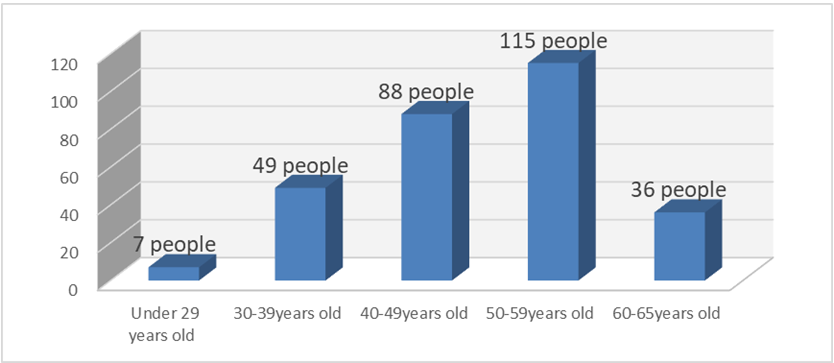 Current staff age statistics chart