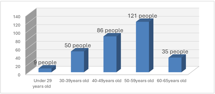 Current staff age statistics chart