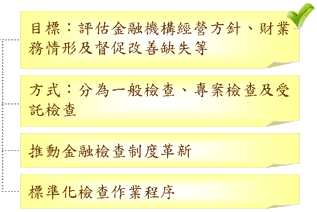 目標：評估金融機構經營方針、財業務情形及督促改善缺失等
            方式：分為一般檢查、專案檢查及受託檢查
            推動金融檢查制度革新
            標準化檢查作業程序