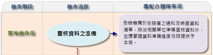 一、實地檢查前應配合辦理事項