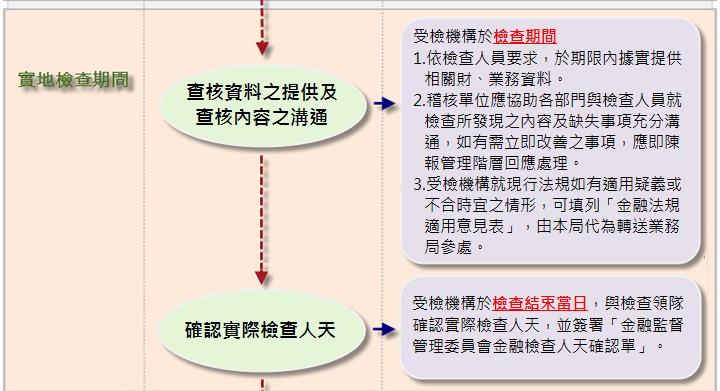 二、實地檢查期間應配合辦理事項