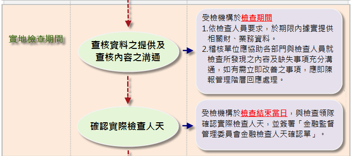 二、實地檢查期間應配合辦理事項