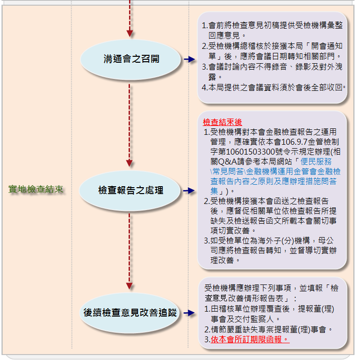 三、實地檢查結束應配合辦理事項