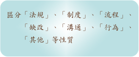性質分類(區分「法規」、「制度」、「流程」、「缺改」、「溝通」、「行為」、「其他」等性質)