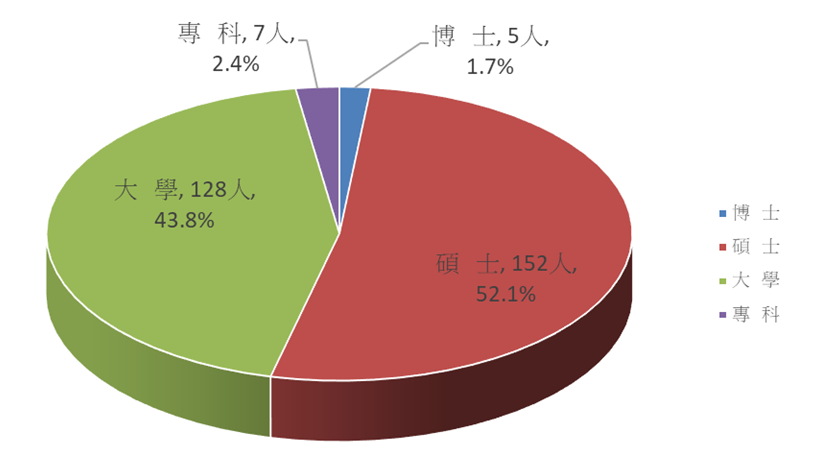 現職人員學歷統計圖