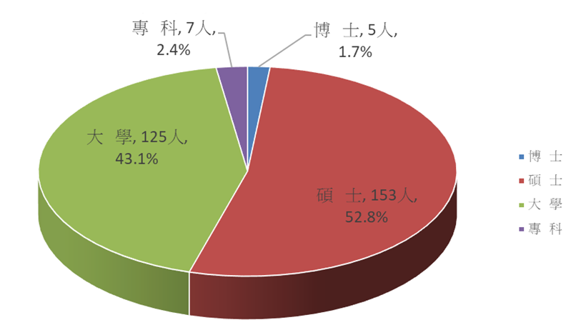 現職人員學歷統計圖