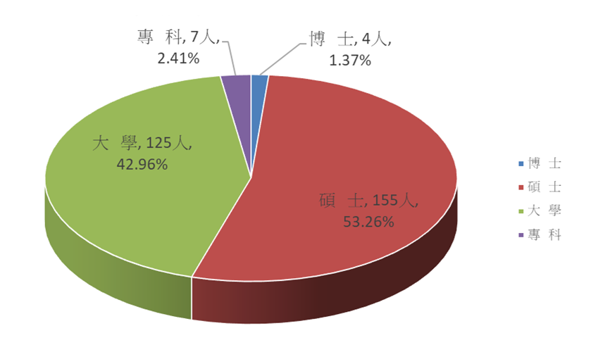 現職人員學歷統計圖