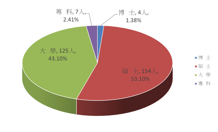 現職人員學歷統計圖