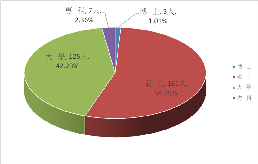 現職人員學歷統計圖