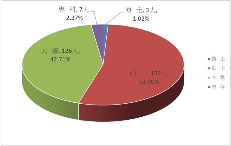 現職人員學歷統計圖