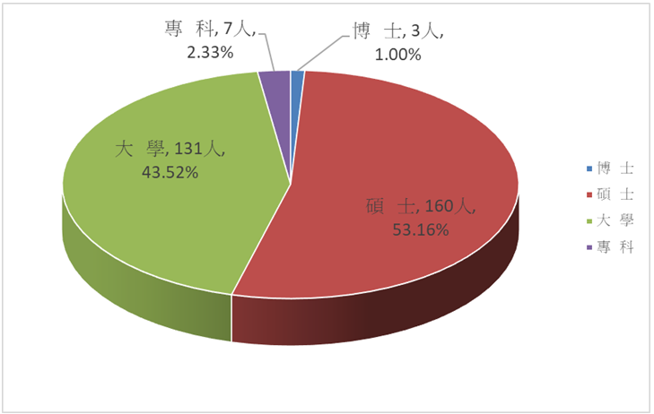 現職人員學歷統計圖