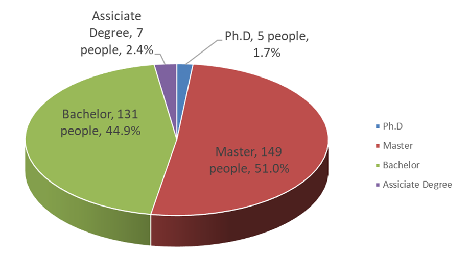 Present  staff education statistics chart