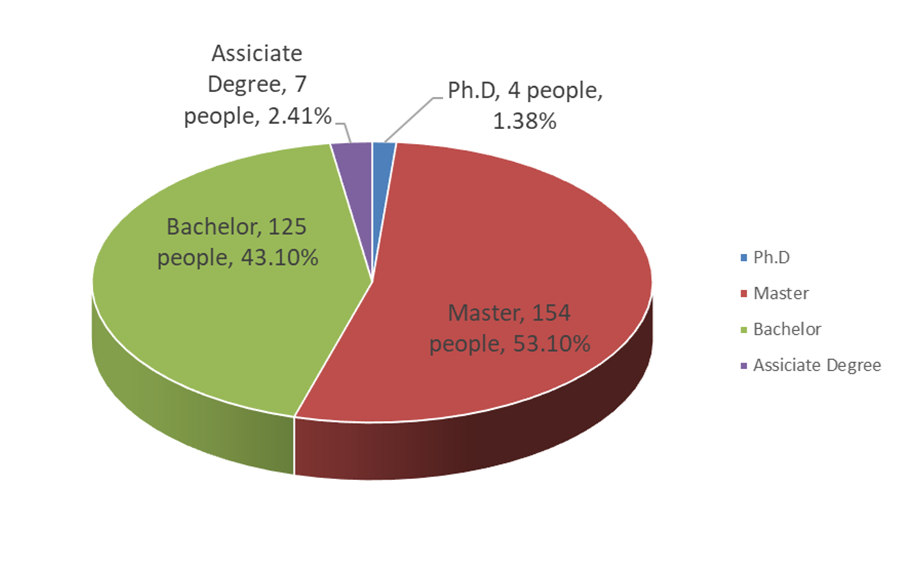 Present staff education statistics chart