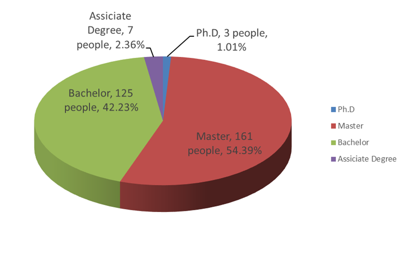 Present staff education statistics chart
