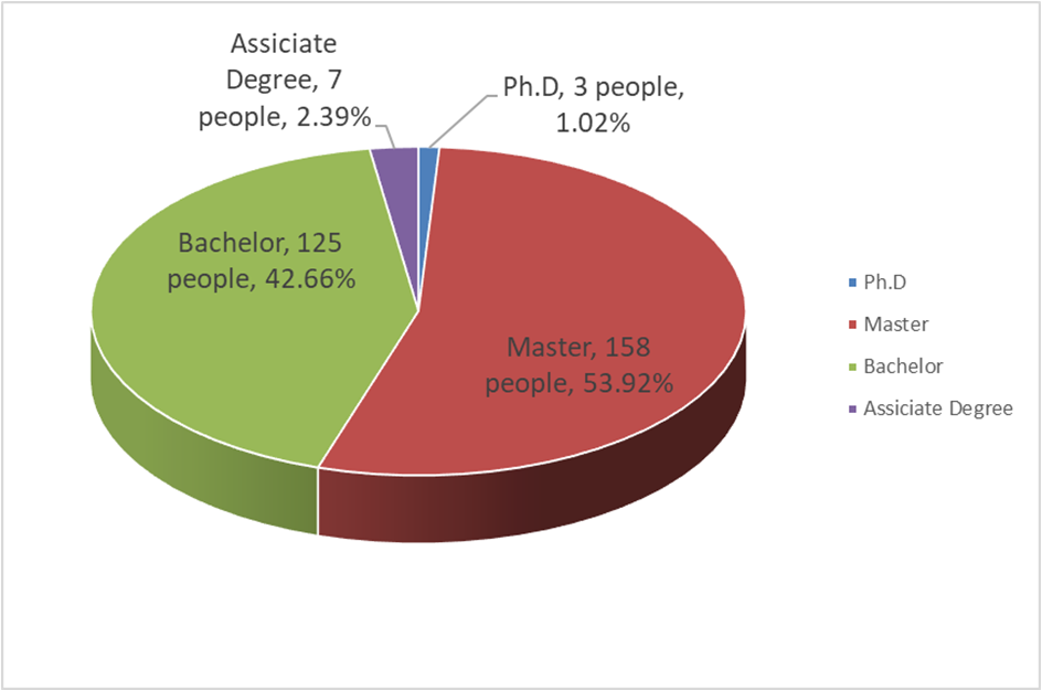 Present staff education statistics chart