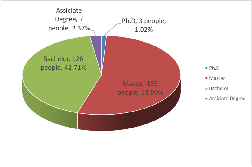 Present staff education statistics chart