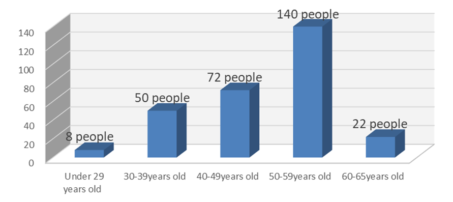 Current staff age statistics chart