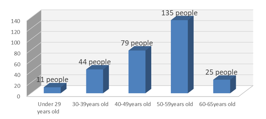 Current staff age statistics chart