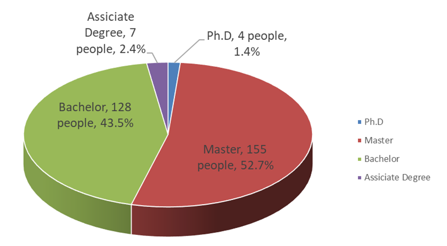 Present  staff education statistics chart