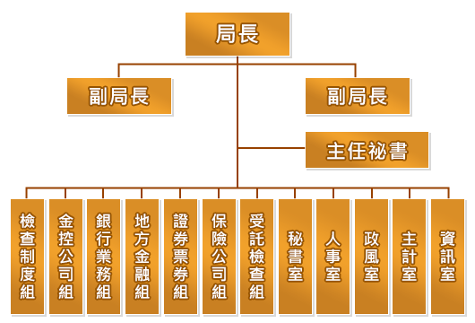 金融監督管理委員會檢查局組織圖